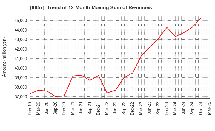 9857 EIWA CORPORATION: Trend of 12-Month Moving Sum of Revenues