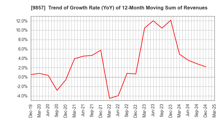 9857 EIWA CORPORATION: Trend of Growth Rate (YoY) of 12-Month Moving Sum of Revenues