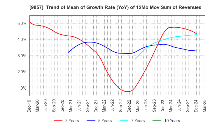 9857 EIWA CORPORATION: Trend of Mean of Growth Rate (YoY) of 12Mo Mov Sum of Revenues