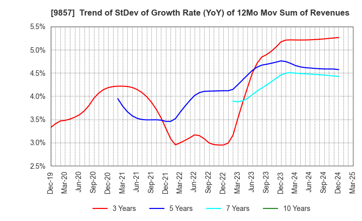 9857 EIWA CORPORATION: Trend of StDev of Growth Rate (YoY) of 12Mo Mov Sum of Revenues