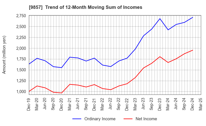 9857 EIWA CORPORATION: Trend of 12-Month Moving Sum of Incomes
