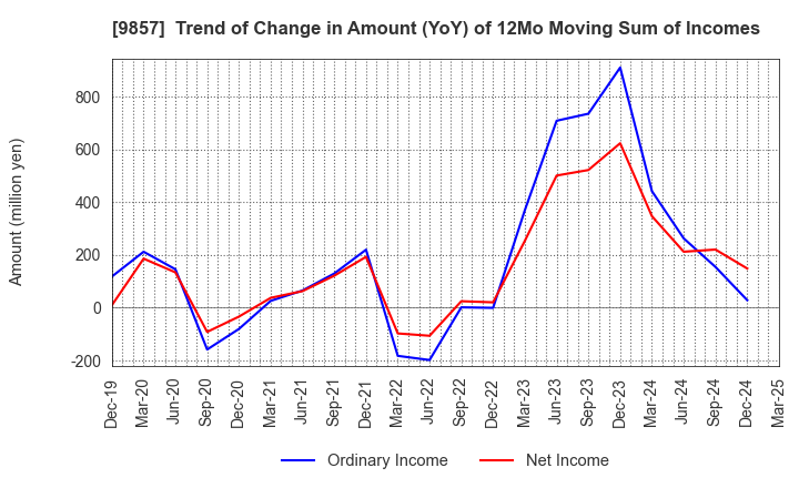 9857 EIWA CORPORATION: Trend of Change in Amount (YoY) of 12Mo Moving Sum of Incomes