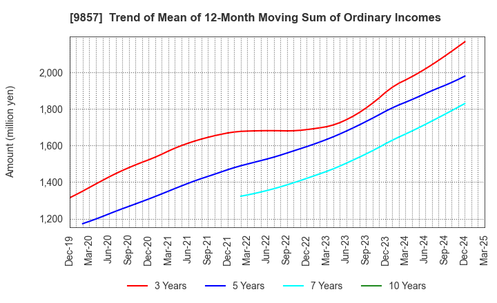 9857 EIWA CORPORATION: Trend of Mean of 12-Month Moving Sum of Ordinary Incomes
