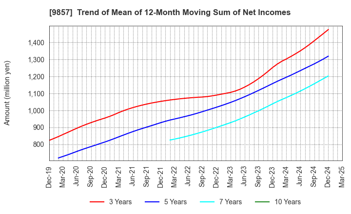 9857 EIWA CORPORATION: Trend of Mean of 12-Month Moving Sum of Net Incomes