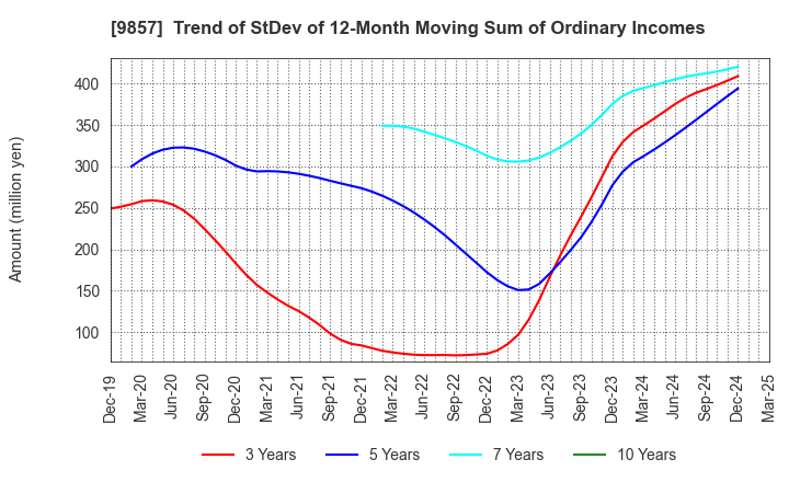 9857 EIWA CORPORATION: Trend of StDev of 12-Month Moving Sum of Ordinary Incomes