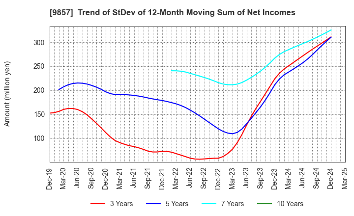 9857 EIWA CORPORATION: Trend of StDev of 12-Month Moving Sum of Net Incomes