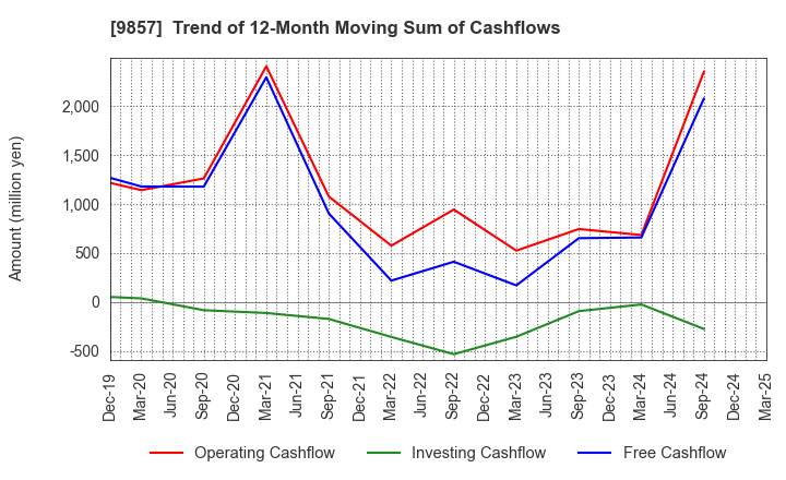 9857 EIWA CORPORATION: Trend of 12-Month Moving Sum of Cashflows