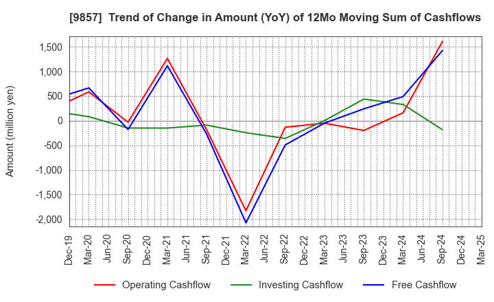 9857 EIWA CORPORATION: Trend of Change in Amount (YoY) of 12Mo Moving Sum of Cashflows