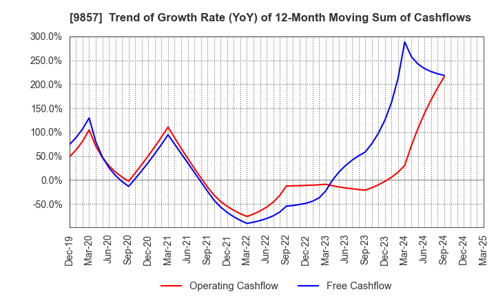 9857 EIWA CORPORATION: Trend of Growth Rate (YoY) of 12-Month Moving Sum of Cashflows