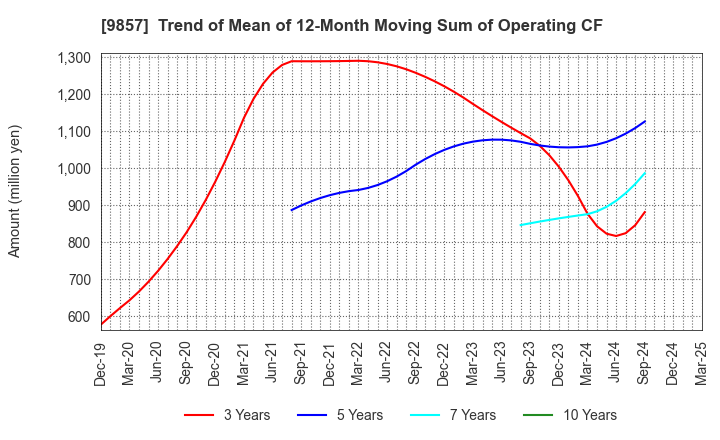 9857 EIWA CORPORATION: Trend of Mean of 12-Month Moving Sum of Operating CF