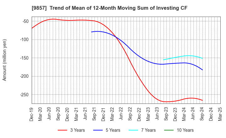 9857 EIWA CORPORATION: Trend of Mean of 12-Month Moving Sum of Investing CF