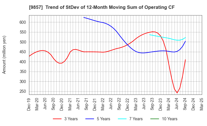 9857 EIWA CORPORATION: Trend of StDev of 12-Month Moving Sum of Operating CF