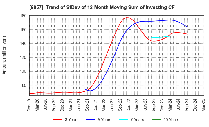9857 EIWA CORPORATION: Trend of StDev of 12-Month Moving Sum of Investing CF