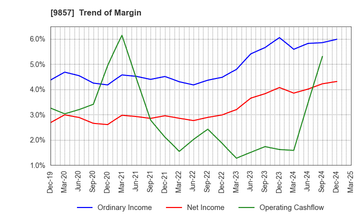 9857 EIWA CORPORATION: Trend of Margin