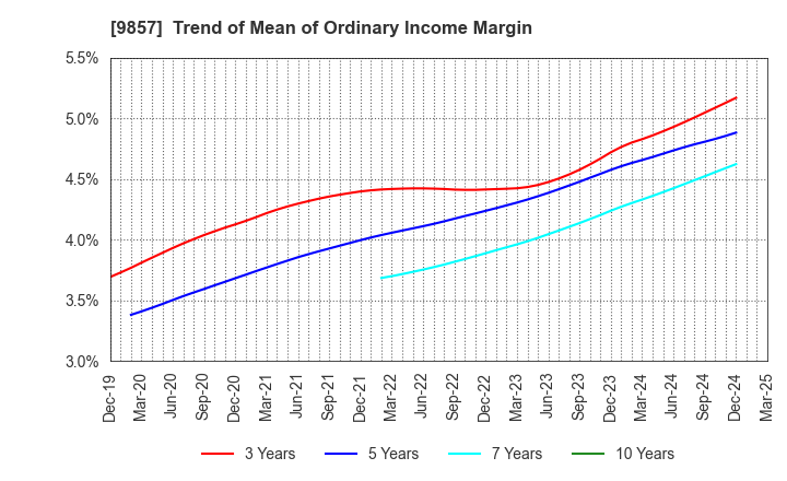 9857 EIWA CORPORATION: Trend of Mean of Ordinary Income Margin