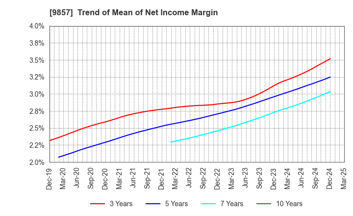 9857 EIWA CORPORATION: Trend of Mean of Net Income Margin