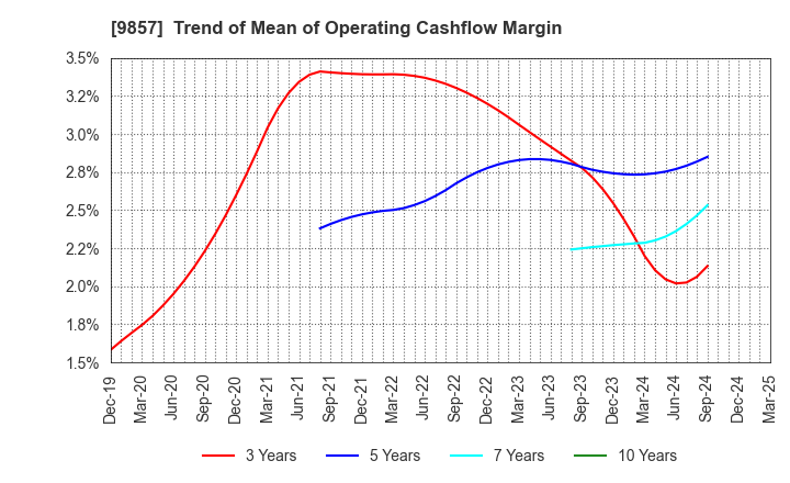 9857 EIWA CORPORATION: Trend of Mean of Operating Cashflow Margin