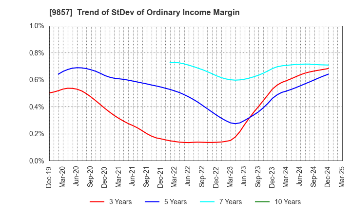 9857 EIWA CORPORATION: Trend of StDev of Ordinary Income Margin