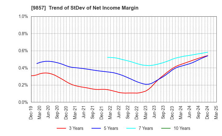 9857 EIWA CORPORATION: Trend of StDev of Net Income Margin