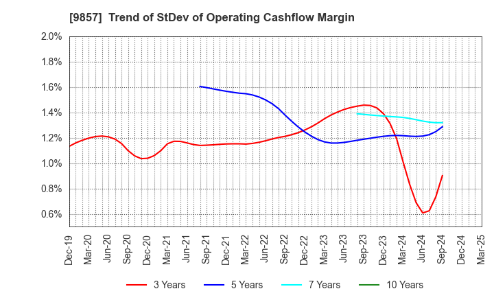 9857 EIWA CORPORATION: Trend of StDev of Operating Cashflow Margin