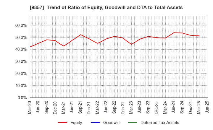 9857 EIWA CORPORATION: Trend of Ratio of Equity, Goodwill and DTA to Total Assets