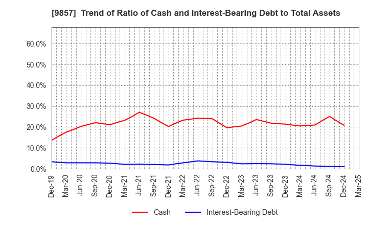 9857 EIWA CORPORATION: Trend of Ratio of Cash and Interest-Bearing Debt to Total Assets