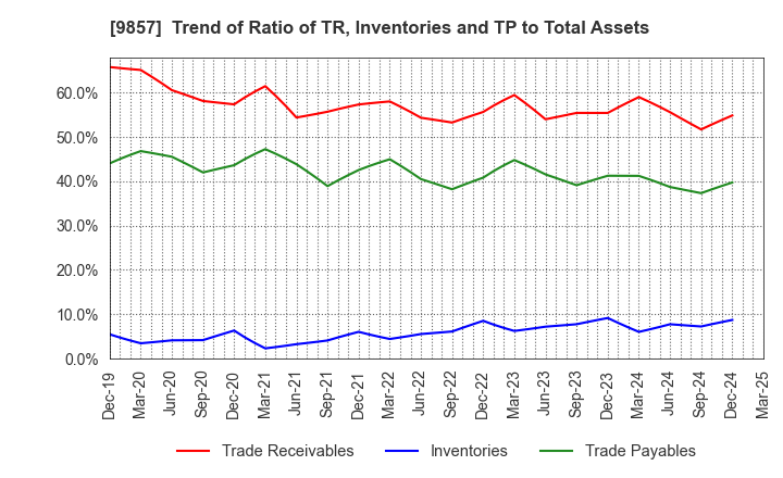 9857 EIWA CORPORATION: Trend of Ratio of TR, Inventories and TP to Total Assets