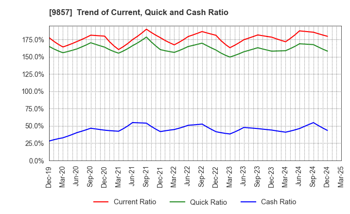 9857 EIWA CORPORATION: Trend of Current, Quick and Cash Ratio