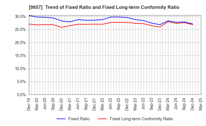 9857 EIWA CORPORATION: Trend of Fixed Ratio and Fixed Long-term Conformity Ratio