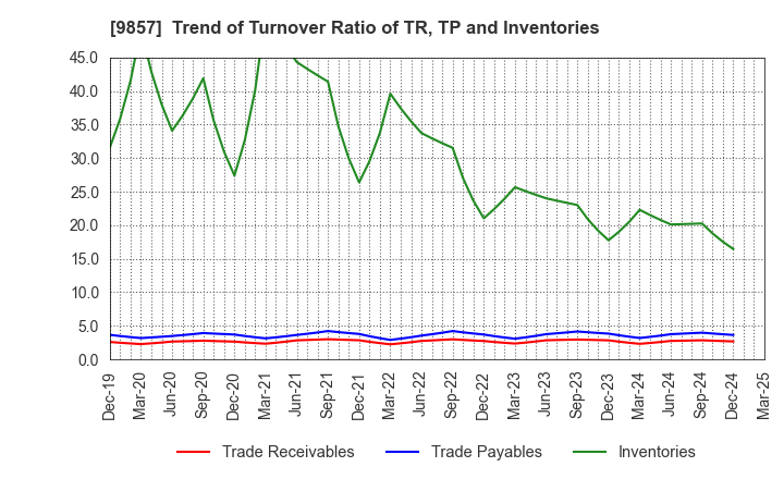 9857 EIWA CORPORATION: Trend of Turnover Ratio of TR, TP and Inventories