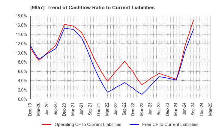 9857 EIWA CORPORATION: Trend of Cashflow Ratio to Current Liabilities