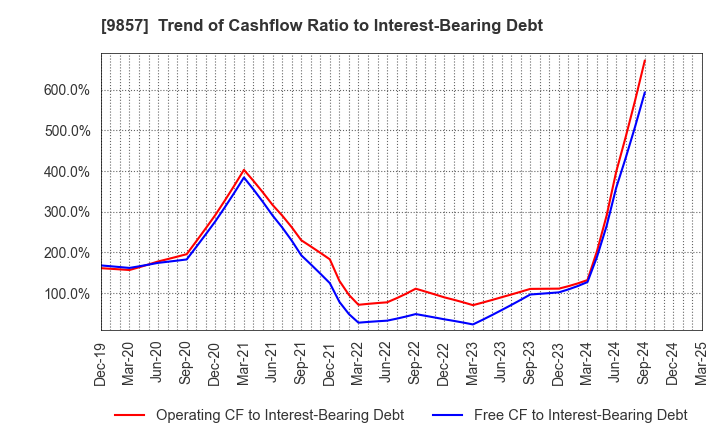 9857 EIWA CORPORATION: Trend of Cashflow Ratio to Interest-Bearing Debt