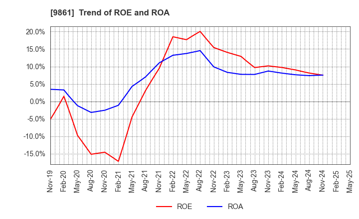 9861 YOSHINOYA HOLDINGS CO.,LTD.: Trend of ROE and ROA