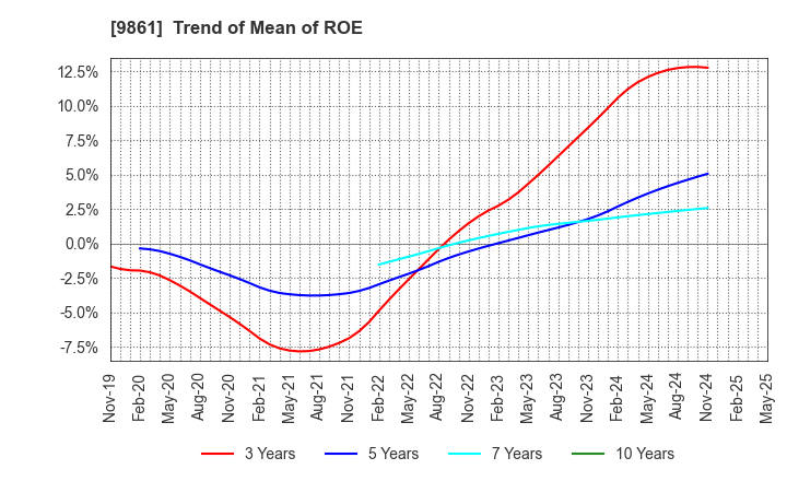 9861 YOSHINOYA HOLDINGS CO.,LTD.: Trend of Mean of ROE