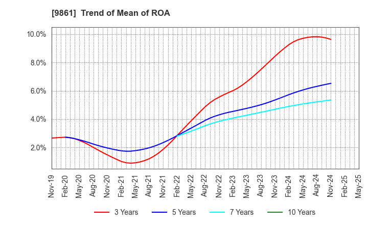 9861 YOSHINOYA HOLDINGS CO.,LTD.: Trend of Mean of ROA