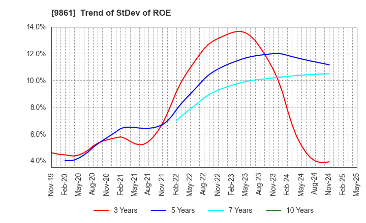 9861 YOSHINOYA HOLDINGS CO.,LTD.: Trend of StDev of ROE