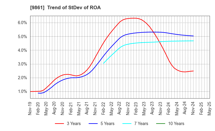 9861 YOSHINOYA HOLDINGS CO.,LTD.: Trend of StDev of ROA