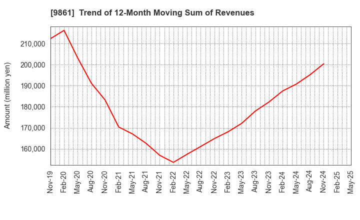 9861 YOSHINOYA HOLDINGS CO.,LTD.: Trend of 12-Month Moving Sum of Revenues