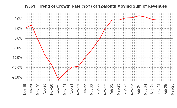9861 YOSHINOYA HOLDINGS CO.,LTD.: Trend of Growth Rate (YoY) of 12-Month Moving Sum of Revenues