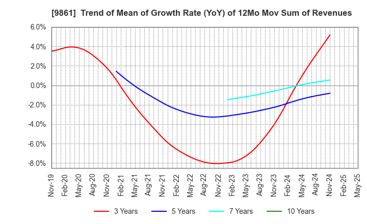 9861 YOSHINOYA HOLDINGS CO.,LTD.: Trend of Mean of Growth Rate (YoY) of 12Mo Mov Sum of Revenues