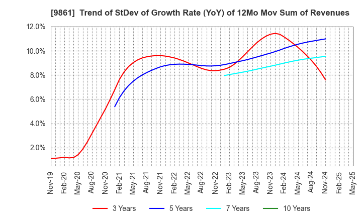 9861 YOSHINOYA HOLDINGS CO.,LTD.: Trend of StDev of Growth Rate (YoY) of 12Mo Mov Sum of Revenues
