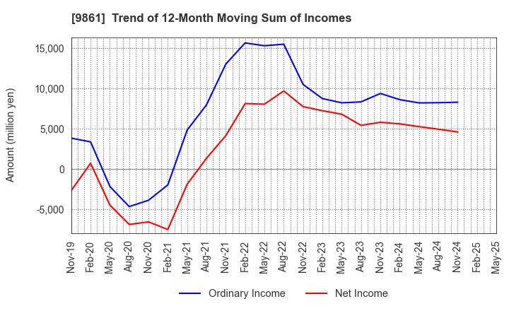 9861 YOSHINOYA HOLDINGS CO.,LTD.: Trend of 12-Month Moving Sum of Incomes