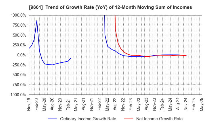 9861 YOSHINOYA HOLDINGS CO.,LTD.: Trend of Growth Rate (YoY) of 12-Month Moving Sum of Incomes