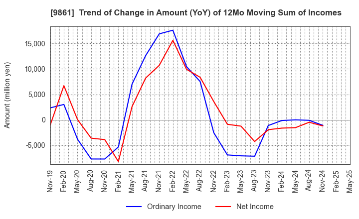 9861 YOSHINOYA HOLDINGS CO.,LTD.: Trend of Change in Amount (YoY) of 12Mo Moving Sum of Incomes