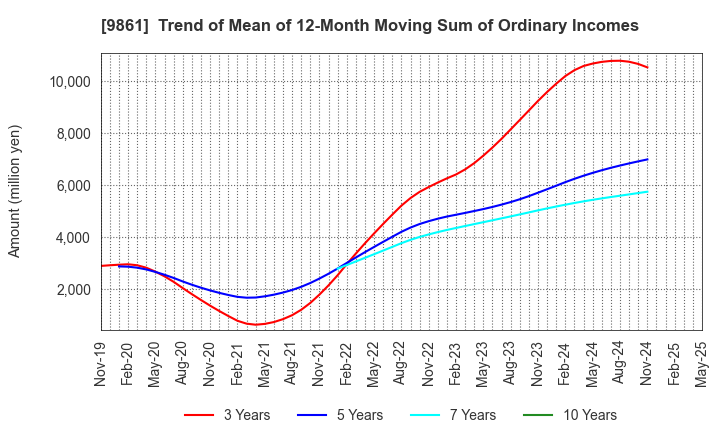 9861 YOSHINOYA HOLDINGS CO.,LTD.: Trend of Mean of 12-Month Moving Sum of Ordinary Incomes