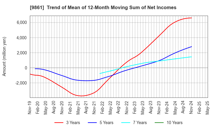 9861 YOSHINOYA HOLDINGS CO.,LTD.: Trend of Mean of 12-Month Moving Sum of Net Incomes