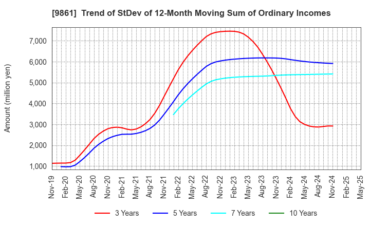 9861 YOSHINOYA HOLDINGS CO.,LTD.: Trend of StDev of 12-Month Moving Sum of Ordinary Incomes