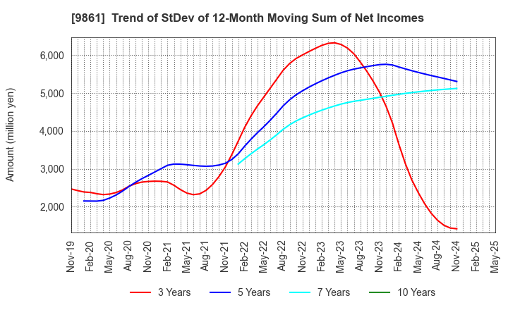 9861 YOSHINOYA HOLDINGS CO.,LTD.: Trend of StDev of 12-Month Moving Sum of Net Incomes