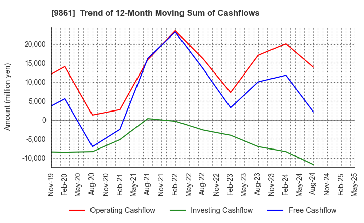9861 YOSHINOYA HOLDINGS CO.,LTD.: Trend of 12-Month Moving Sum of Cashflows
