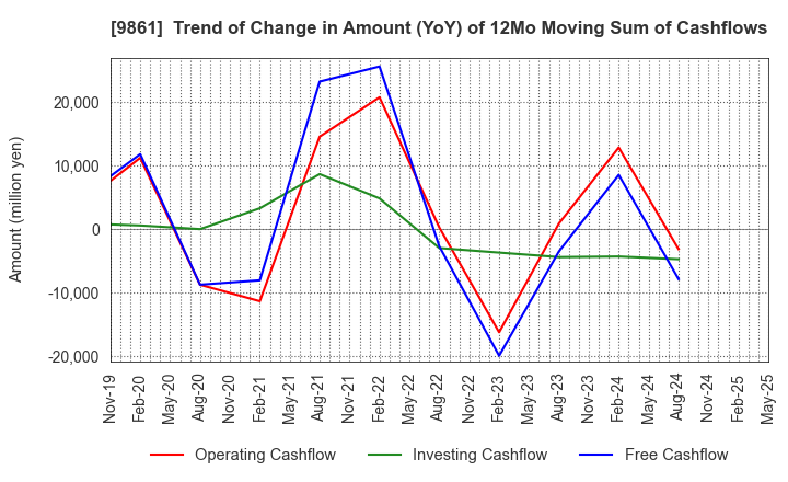 9861 YOSHINOYA HOLDINGS CO.,LTD.: Trend of Change in Amount (YoY) of 12Mo Moving Sum of Cashflows